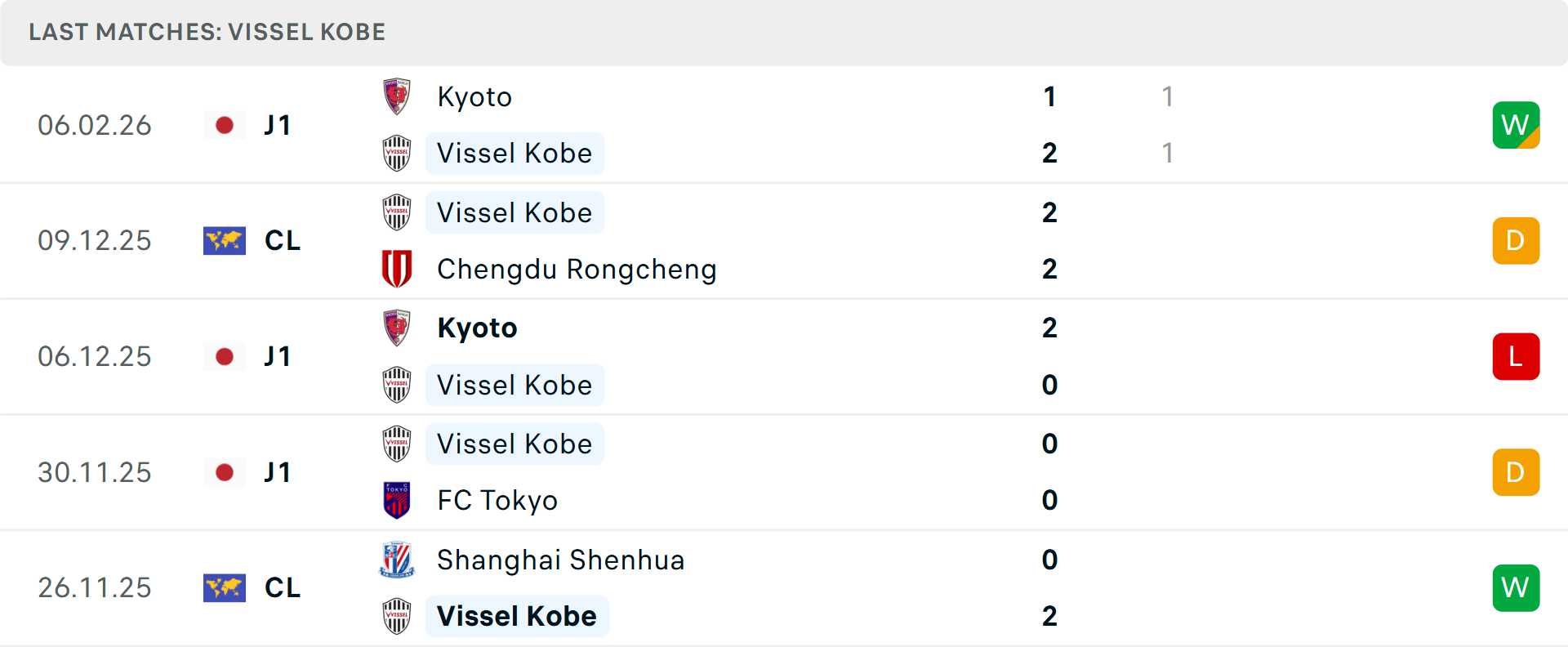 Phong độ Vissel Kobe 5 trận gần nhất