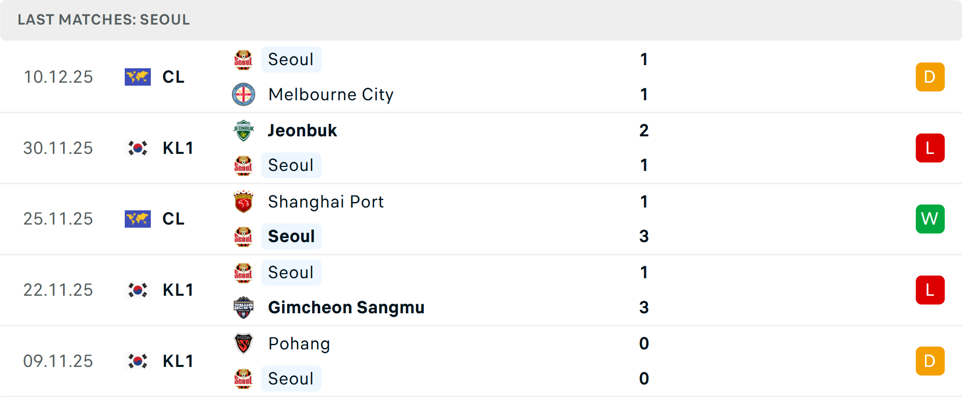 Phong độ Seoul 5 trận gần nhất