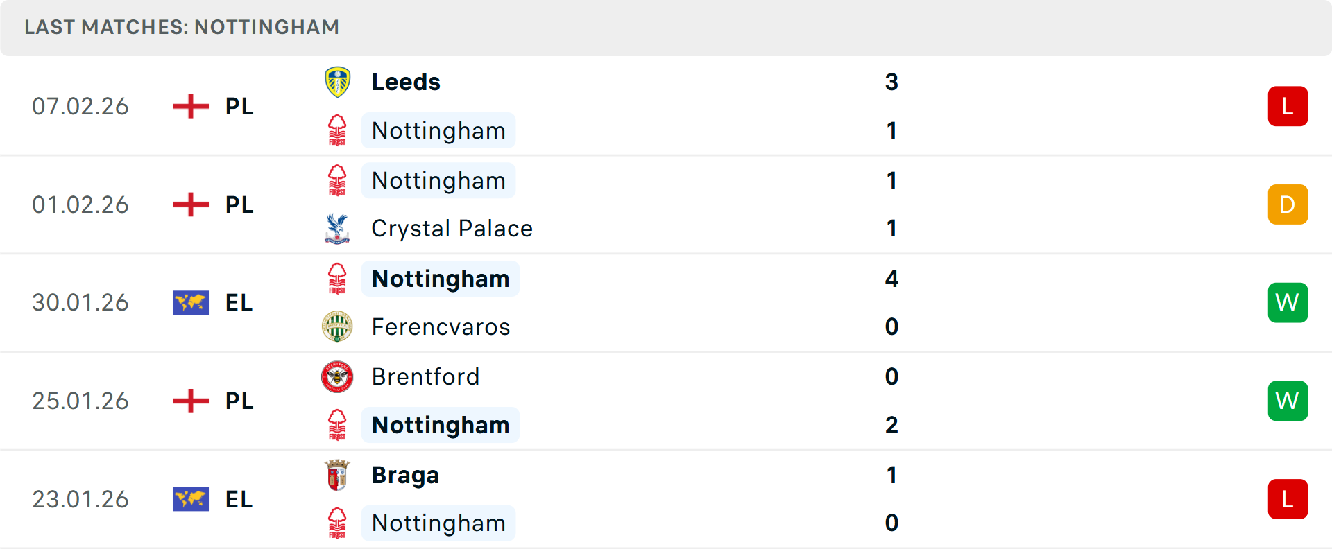 Phong độ Nottingham 5 trận gần nhất