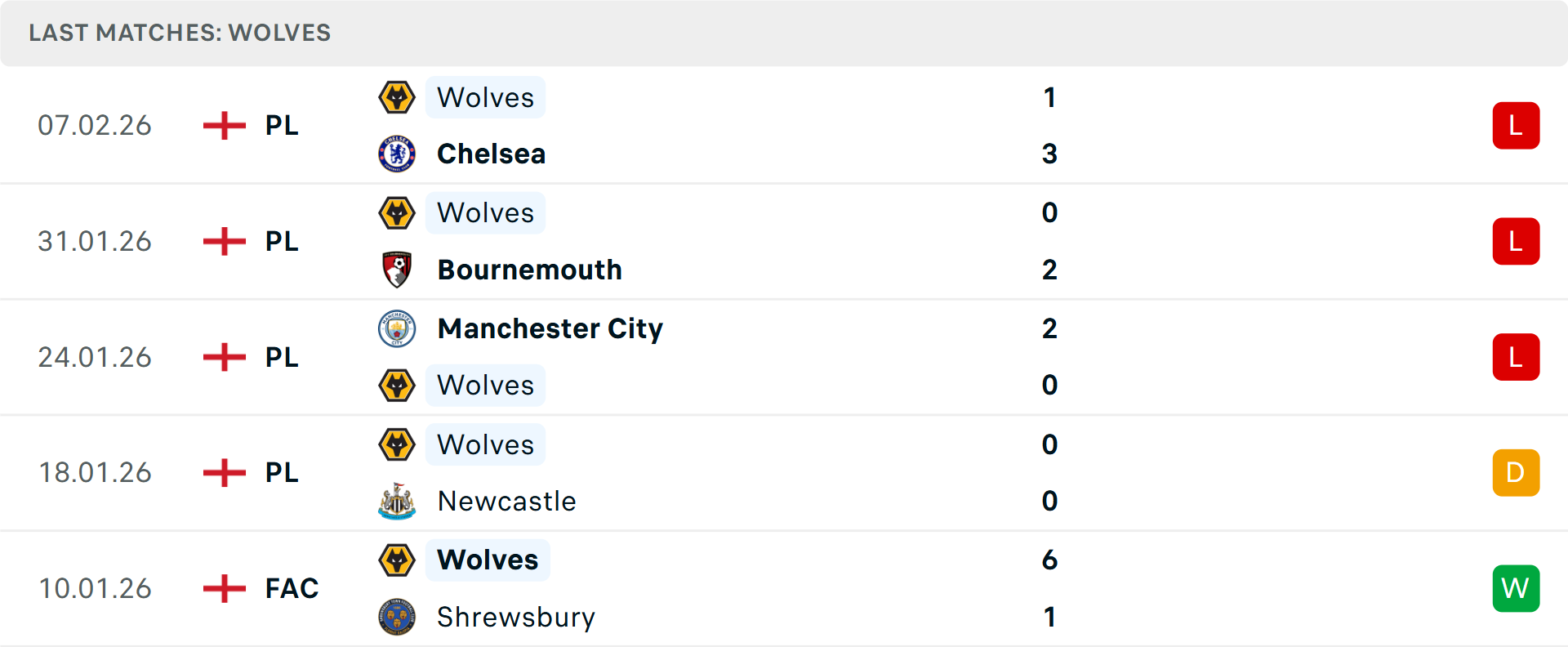 Phong độ Wolves 5 trận gần nhất