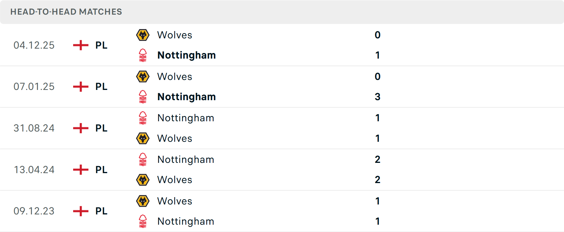 Lịch sử đối đầu Nottingham vs Wolves