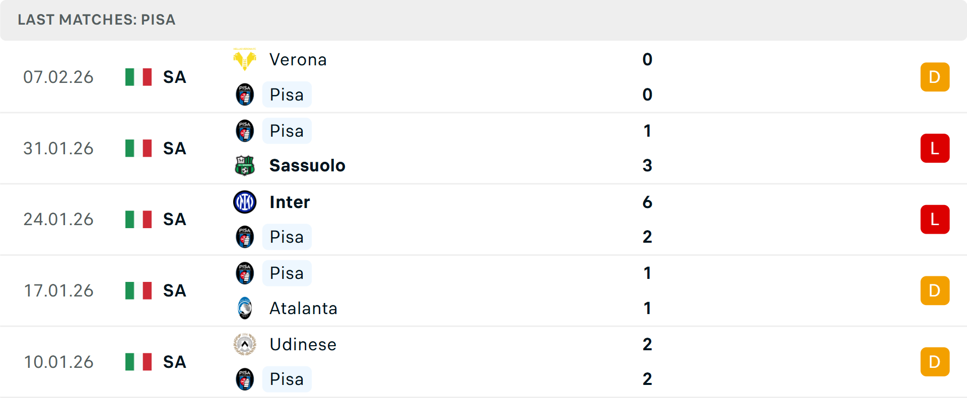 Phong độ Pisa 5 trận gần nhất