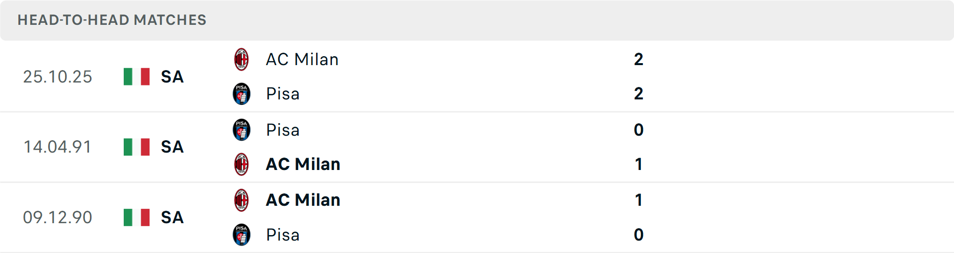 Lịch sử đối đầu Pisa vs Milan
