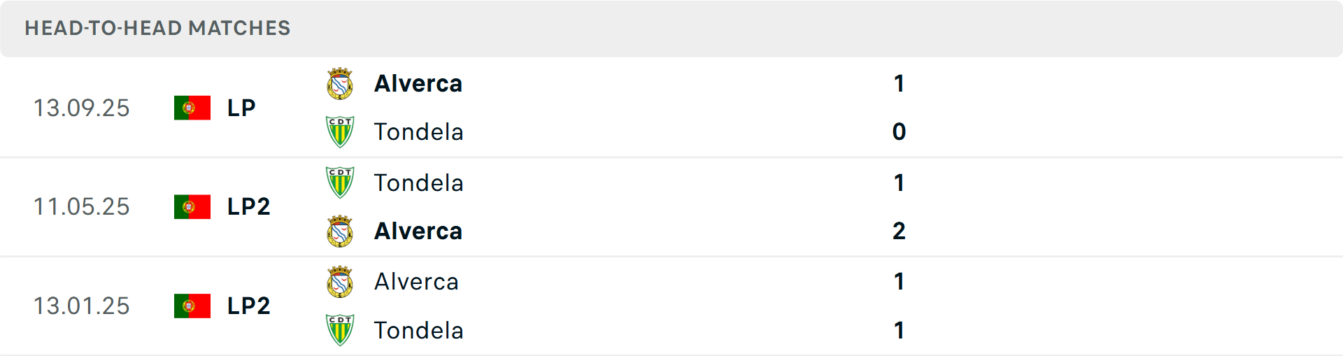 Lịch sử đối đầu Tondela vs Alverca