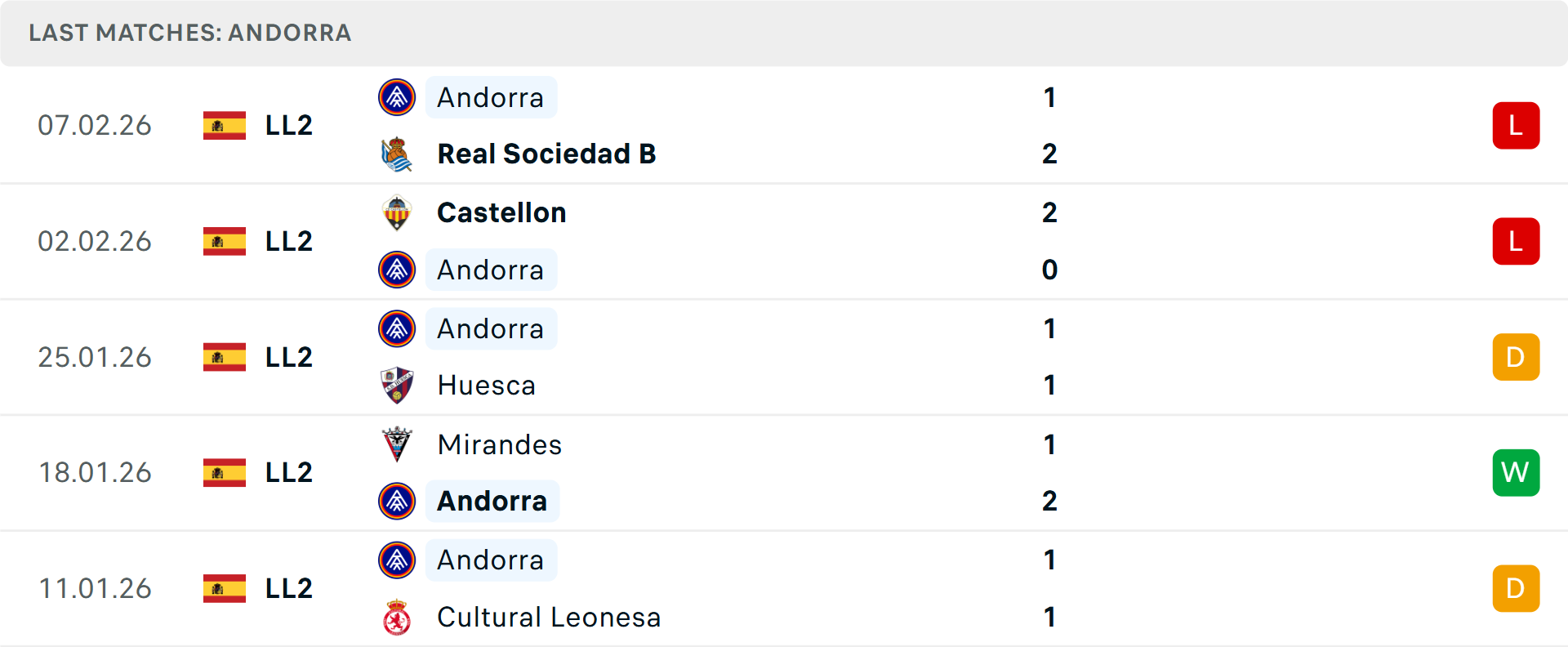 Phong độ Andorra 5 trận gần nhất