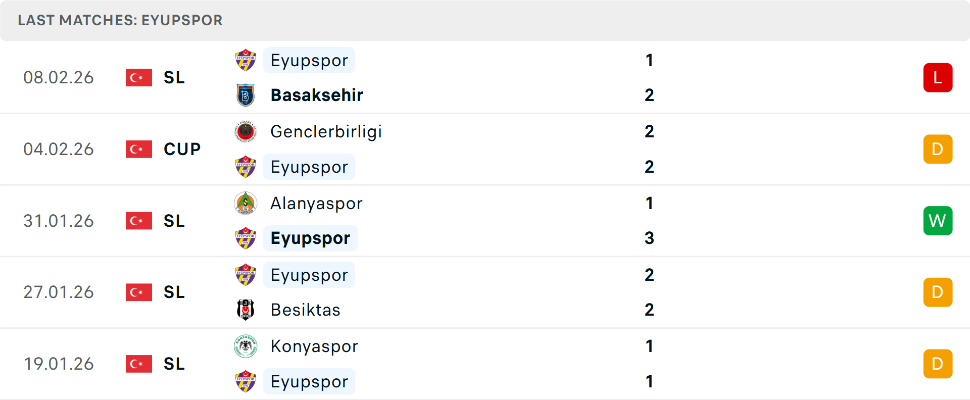 Phong độ Eyupspor 5 trận gần nhất