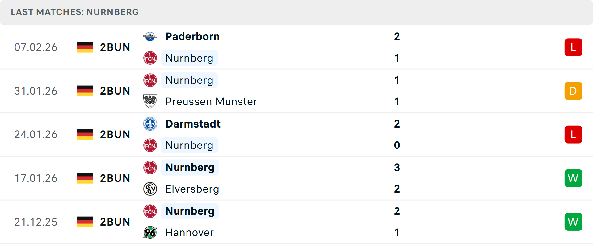 Phong độ Nurnberg 5 trận gần nhất