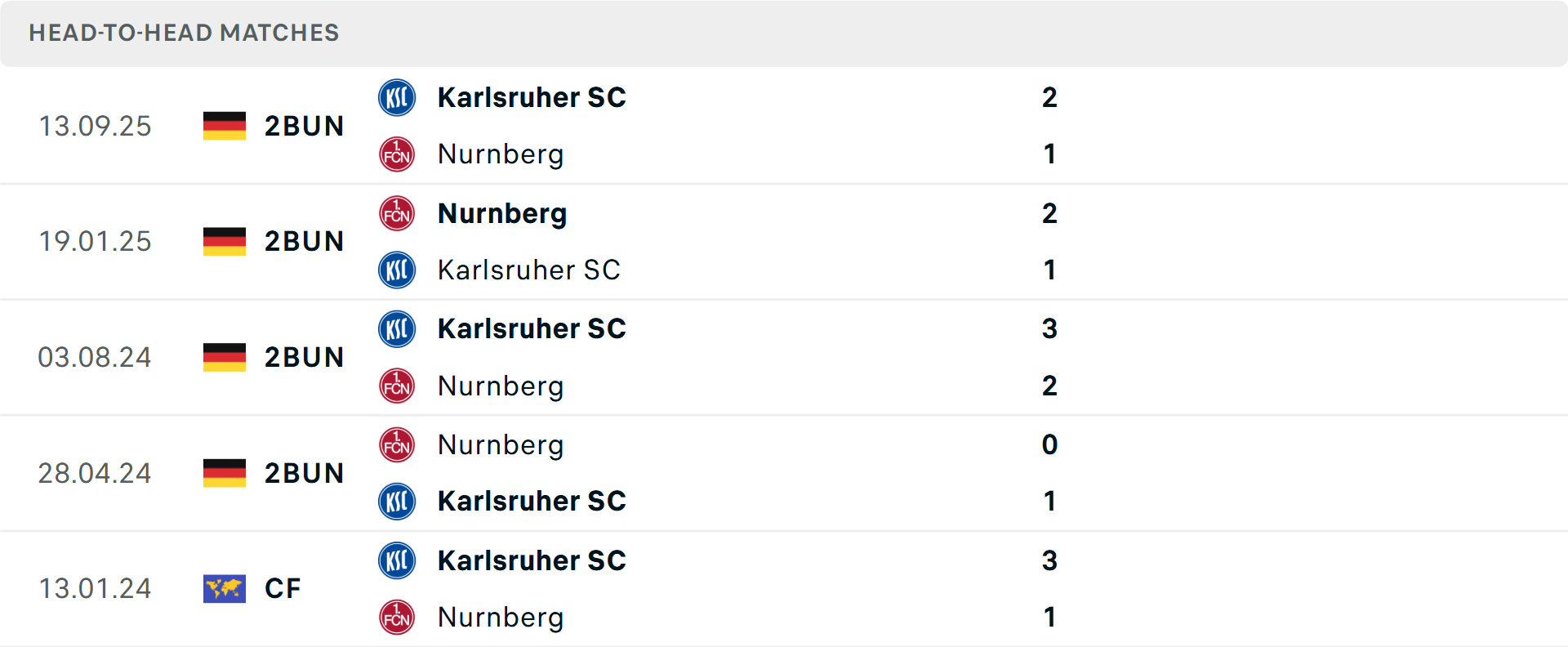 Lịch sử đối đầu Nurnberg vs Karlsruher