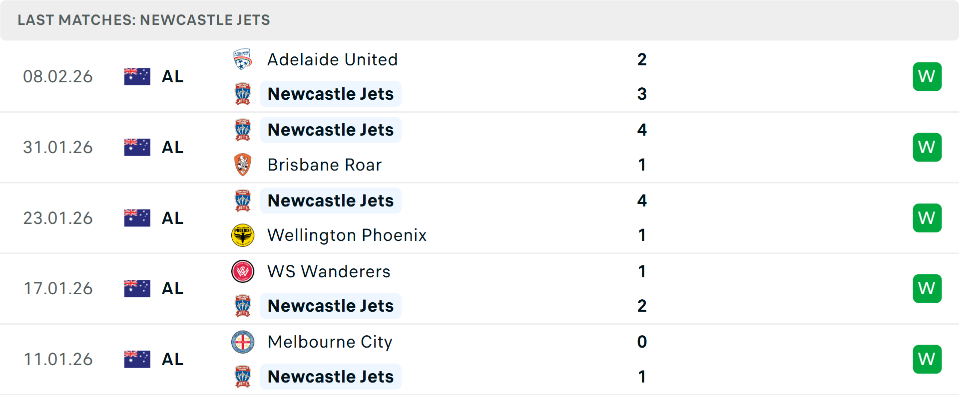 Phong độ Newcastle Jets 5 trận gần nhất Phong độ Newcastle Jets 5 trận gần nhất