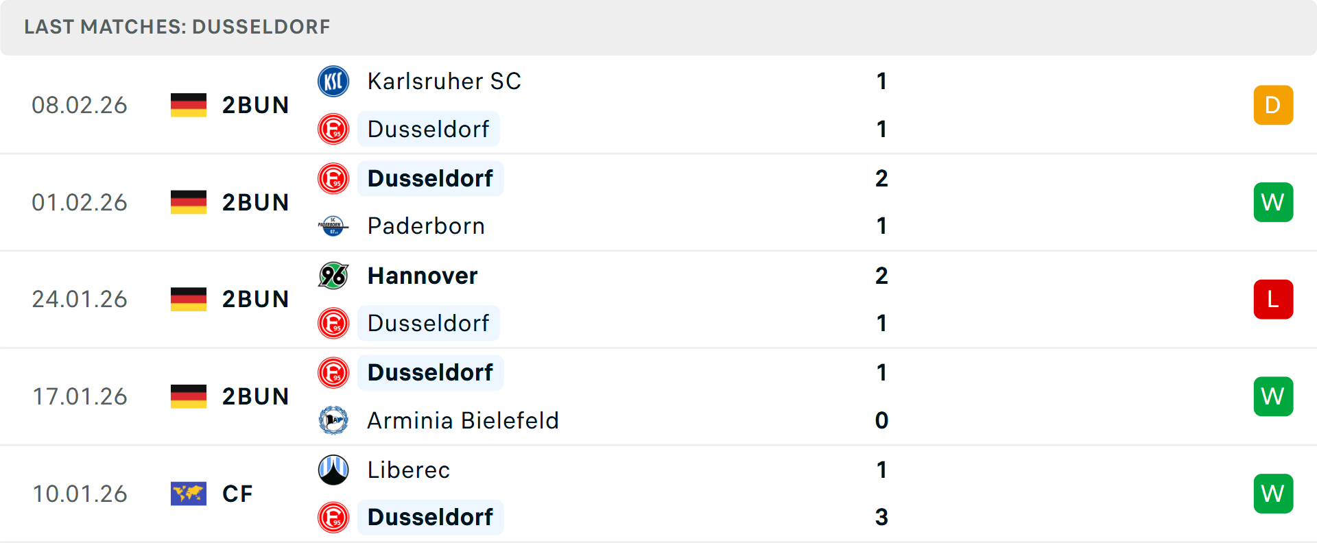 Phong độ Fortuna Dusseldorf 5 trận gần nhất