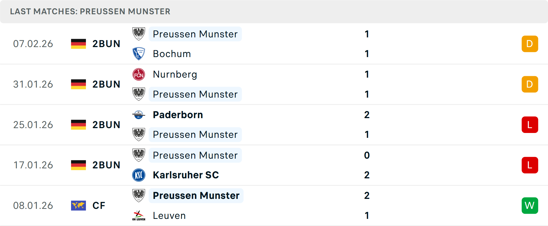 Phong độ Preussen Munster 5 trận gần nhất