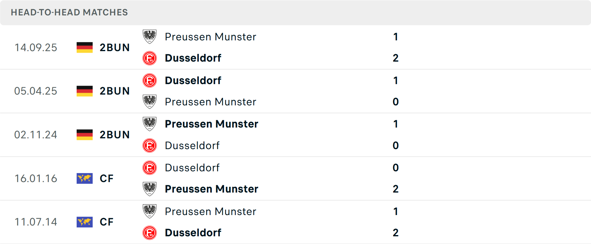 Lịch sử đối đầu Fortuna Dusseldorf vs Preussen Munster