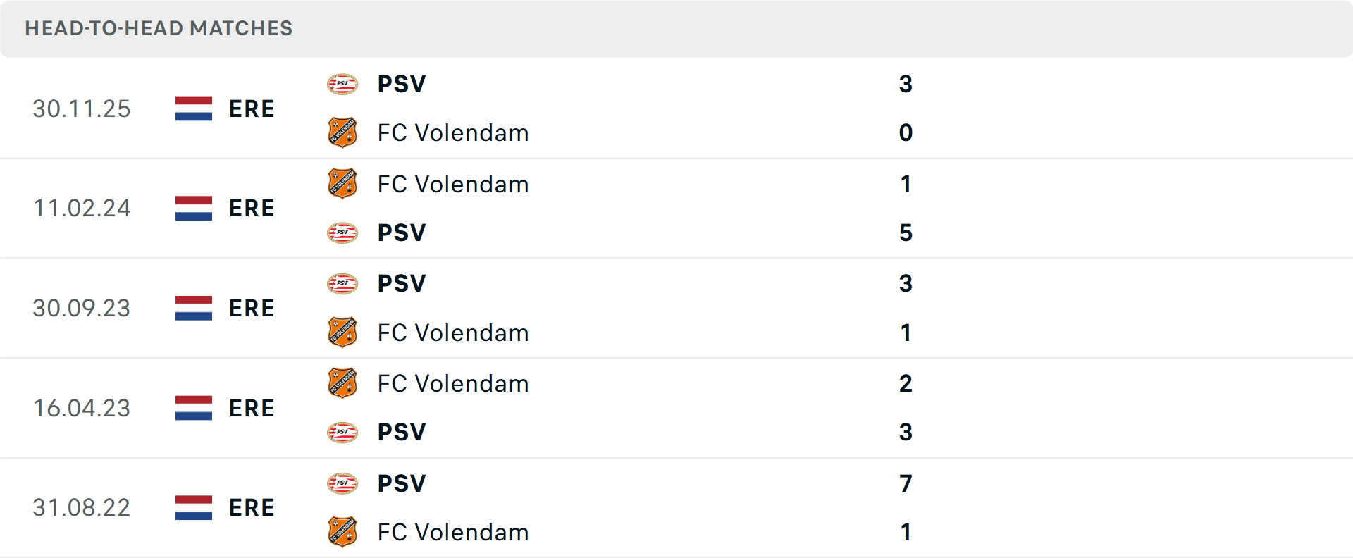 Lịch sử đối đầu Volendam vs PSV
