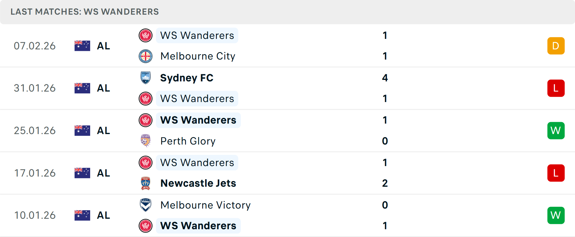 Phong độ Western Sydney Wanderers 5 trận gần nhất
