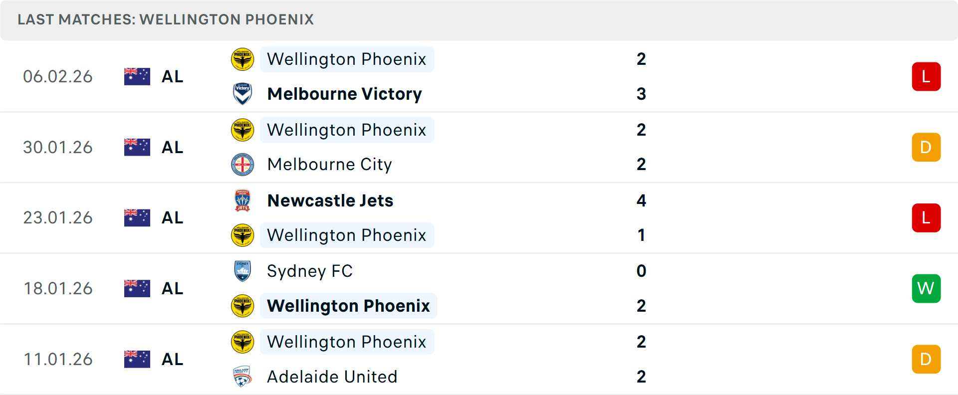Phong độ Wellington Phoenix 5 trận gần nhất