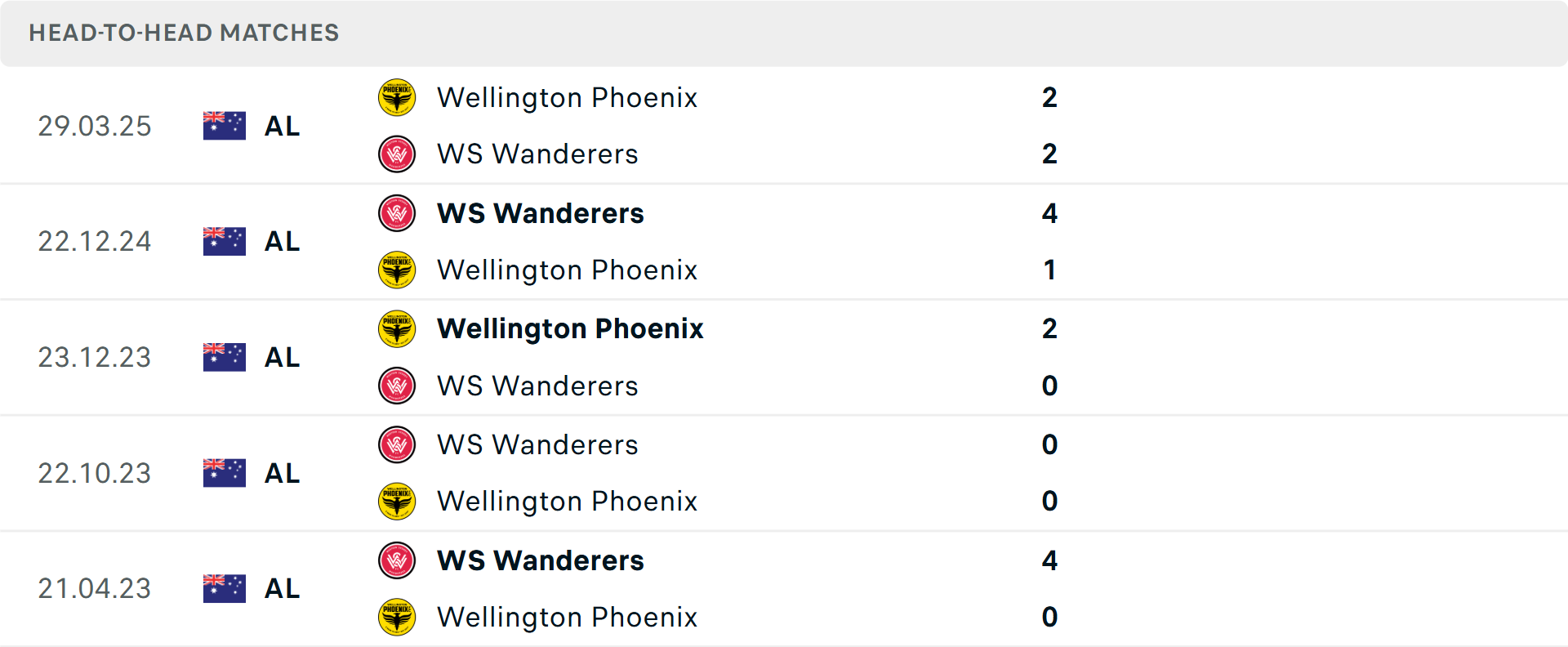 Lịch sử đối đầu Western Sydney Wanderers vs Wellington Phoenix