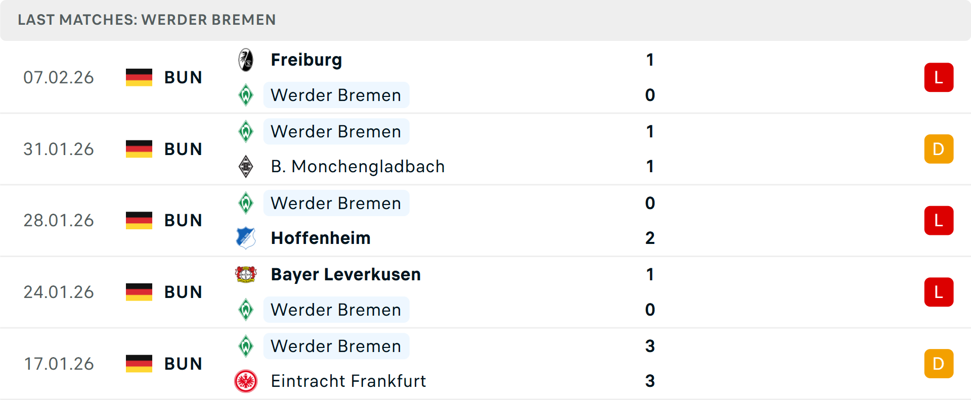 Phong độ Werder Bremen 5 trận gần nhất