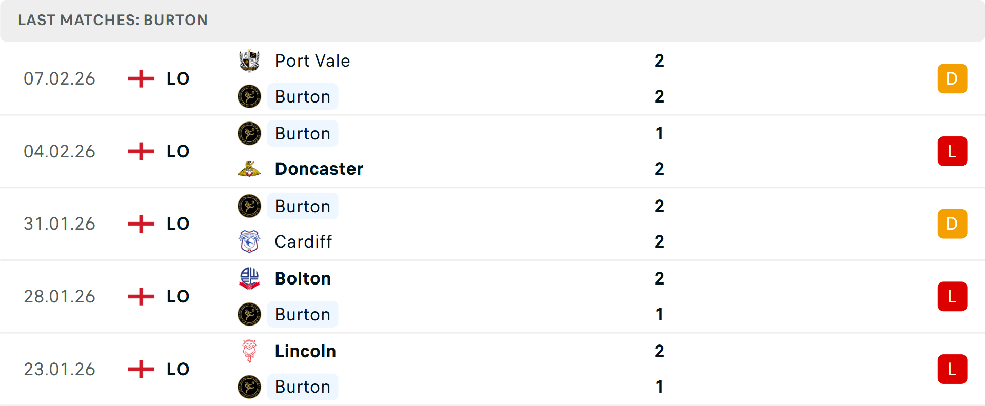 Phong độ Burton 5 trận gần nhất