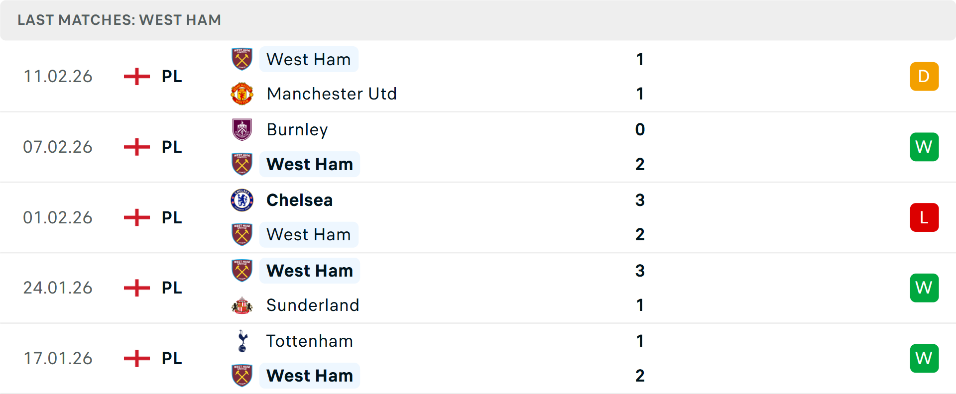 Phong độ West Ham 5 trận gần nhất