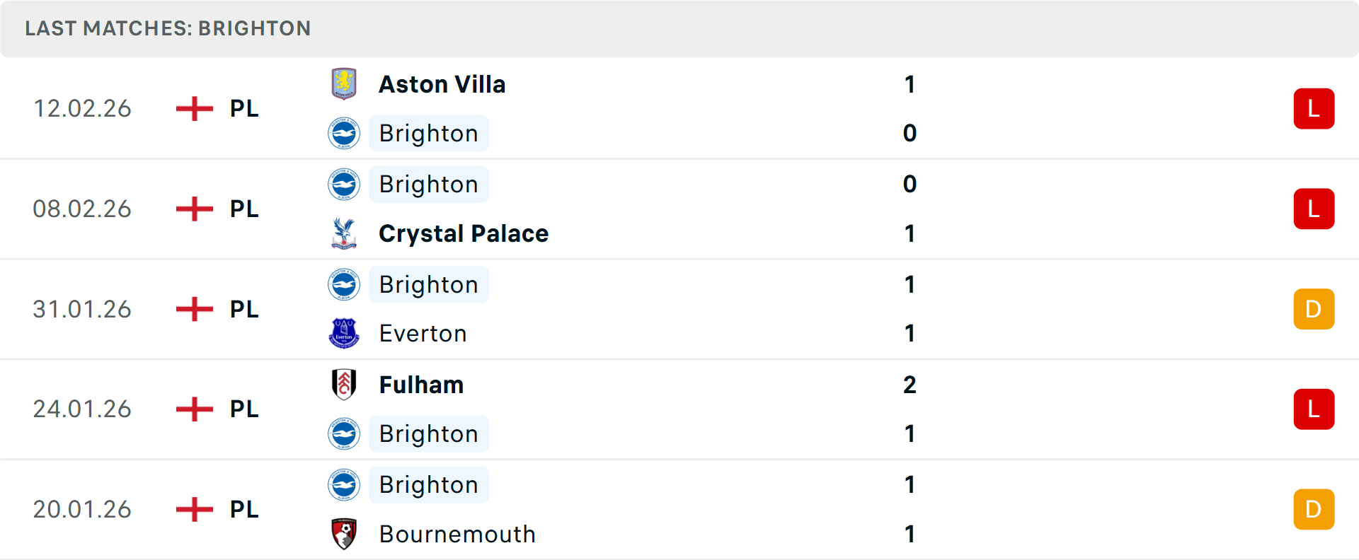 Phong độ Brighton 5 trận gần nhất Phong độ Brighton 5 trận gần nhất