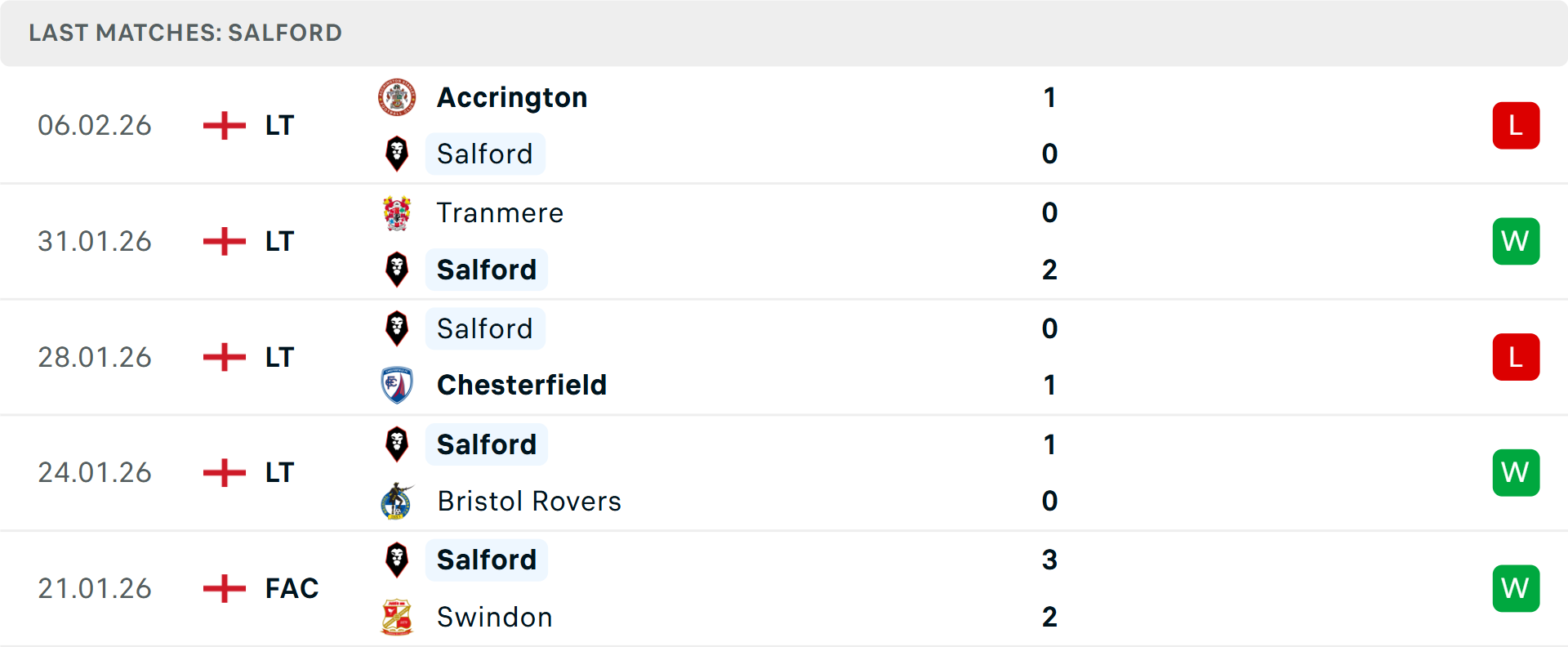 Phong độ Salford City 5 trận gần nhất