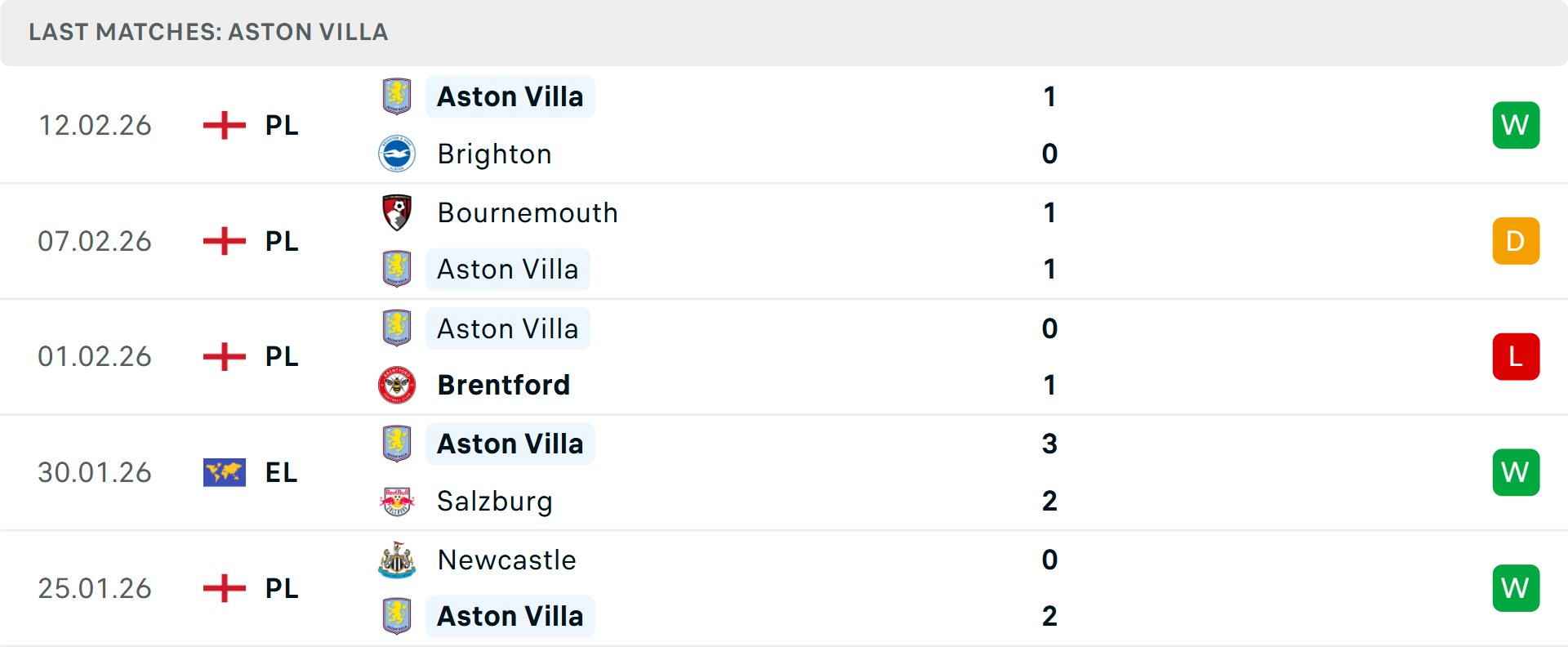 Phong độ Aston Villa 5 trận gần nhất Phong độ Aston Villa 5 trận gần nhất