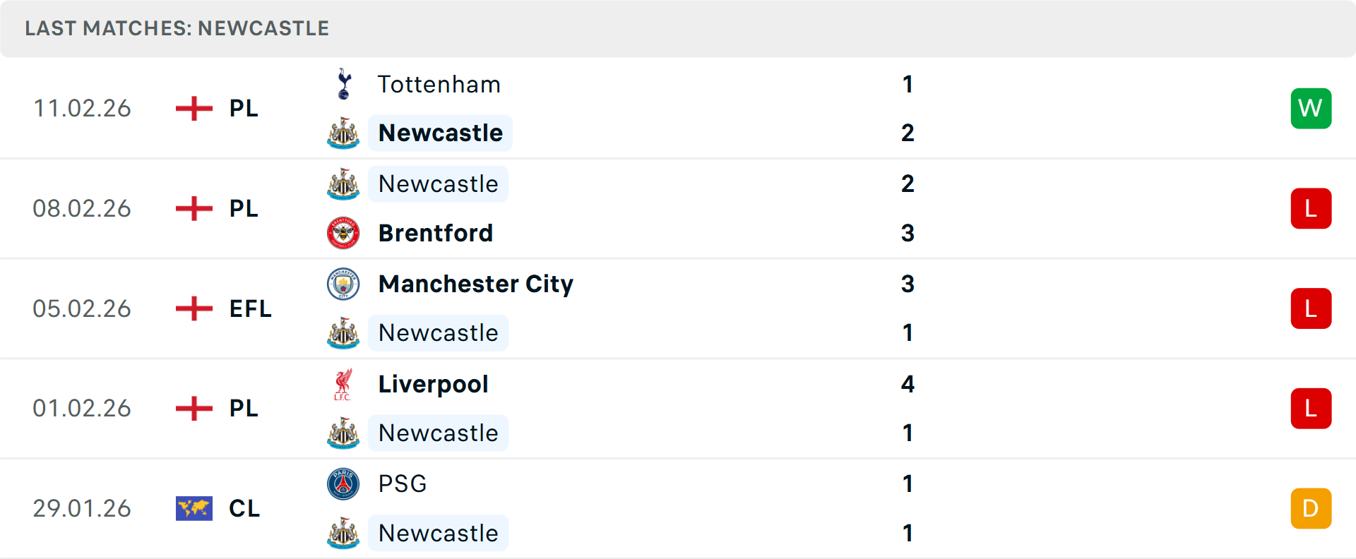 Phong độ Newcastle 5 trận gần nhất Phong độ Newcastle 5 trận gần nhất