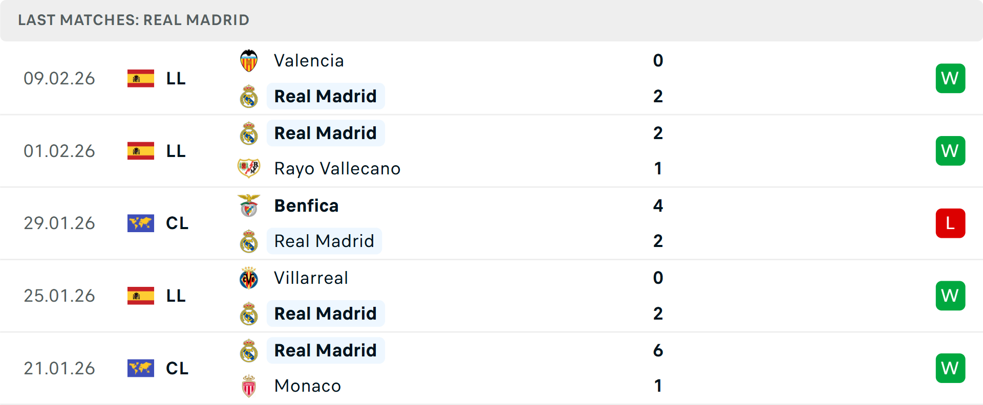 Phong độ Real Madrid 5 trận gần nhất