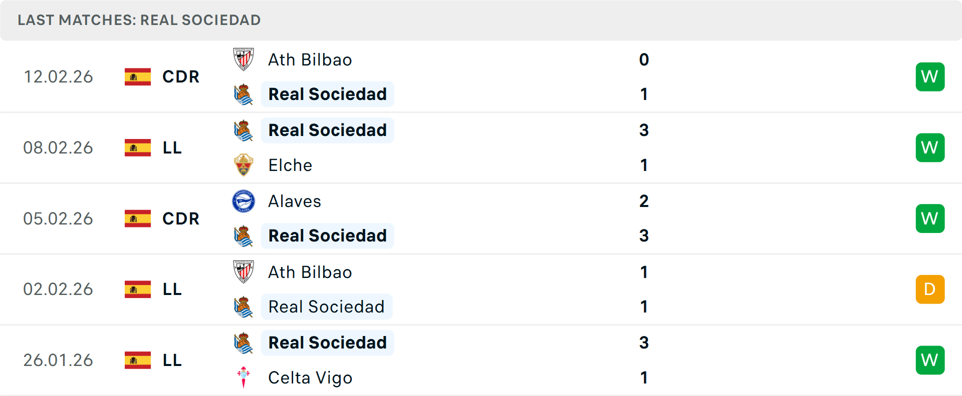 Phong độ Real Sociedad 5 trận gần nhất