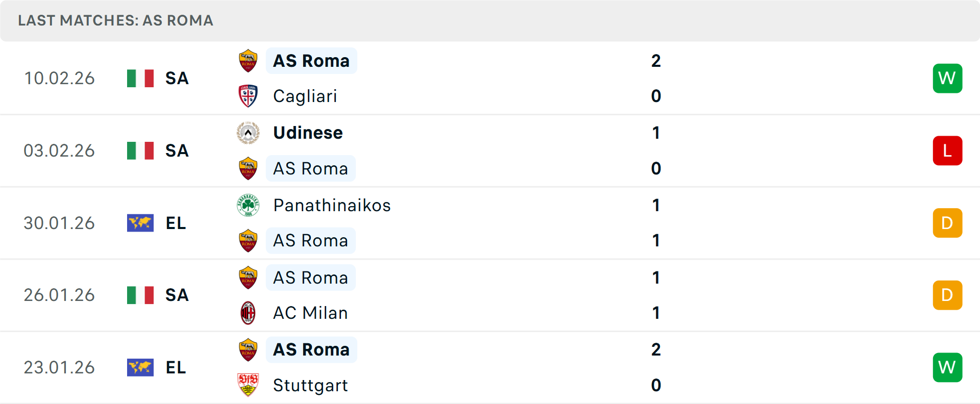 Phong độ Roma 5 trận gần nhất Phong độ Roma 5 trận gần nhất