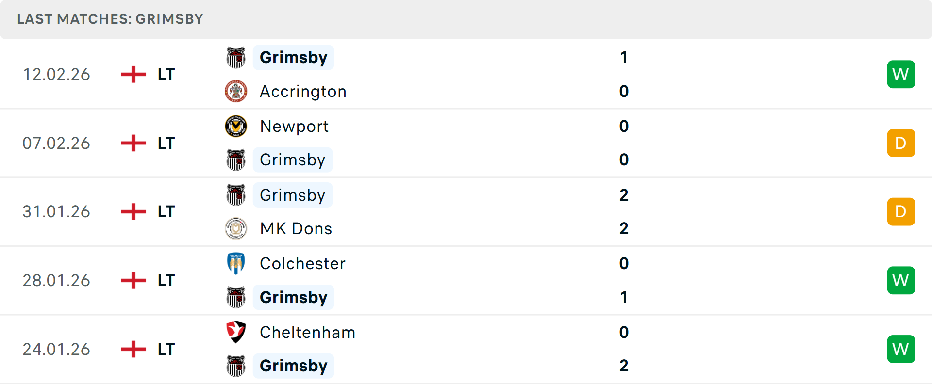 Phong độ Grimsby 5 trận gần nhất