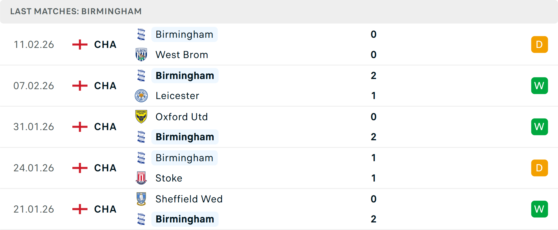 Phong độ Birmingham 5 trận gần nhất