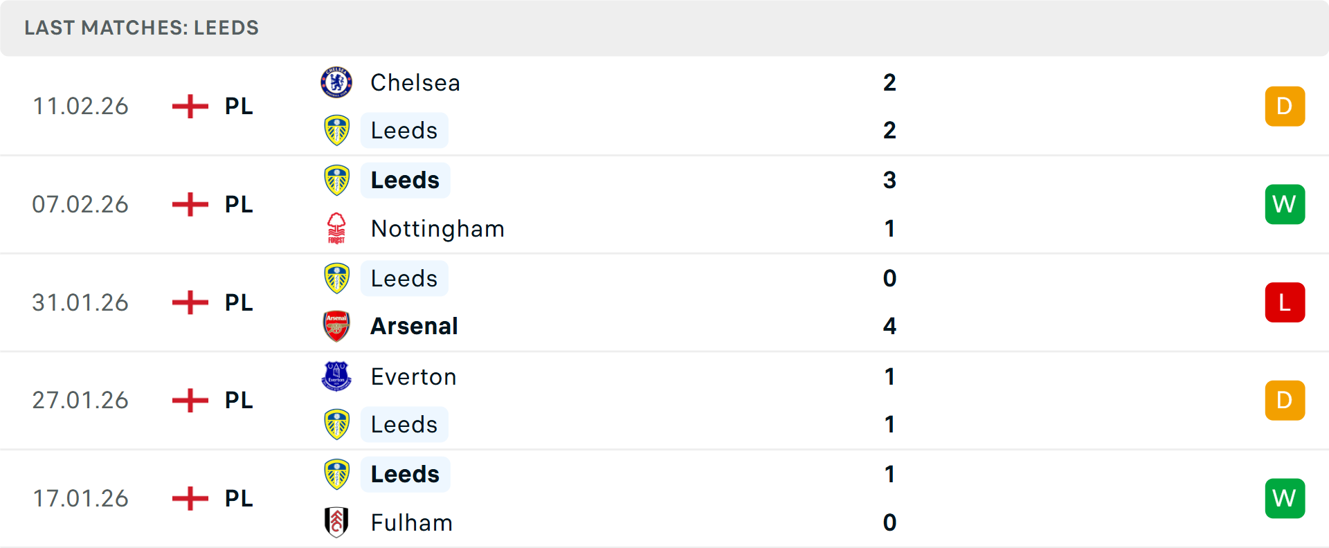 Phong độ Leeds 5 trận gần nhất