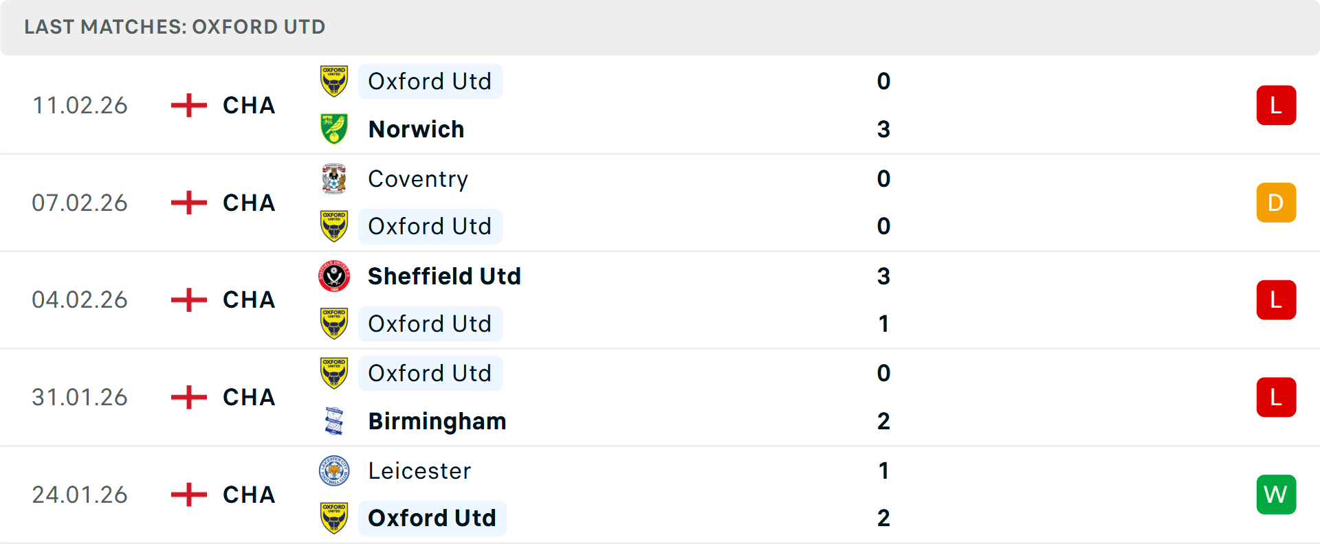 Phong độ Oxford 5 trận gần nhất Phong độ Oxford 5 trận gần nhất