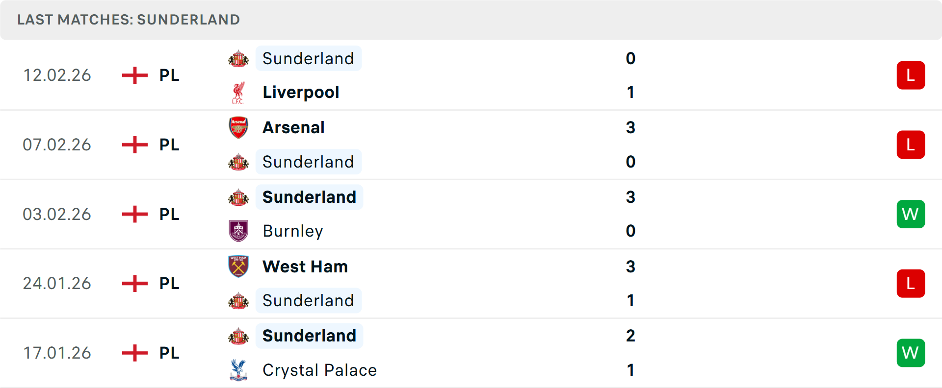 Phong độ Sunderland 5 trận gần nhất Phong độ Sunderland 5 trận gần nhất