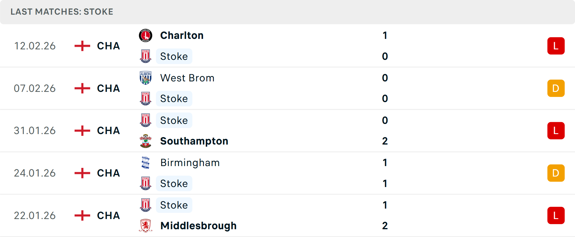 Phong độ Stoke City 5 trận gần nhất