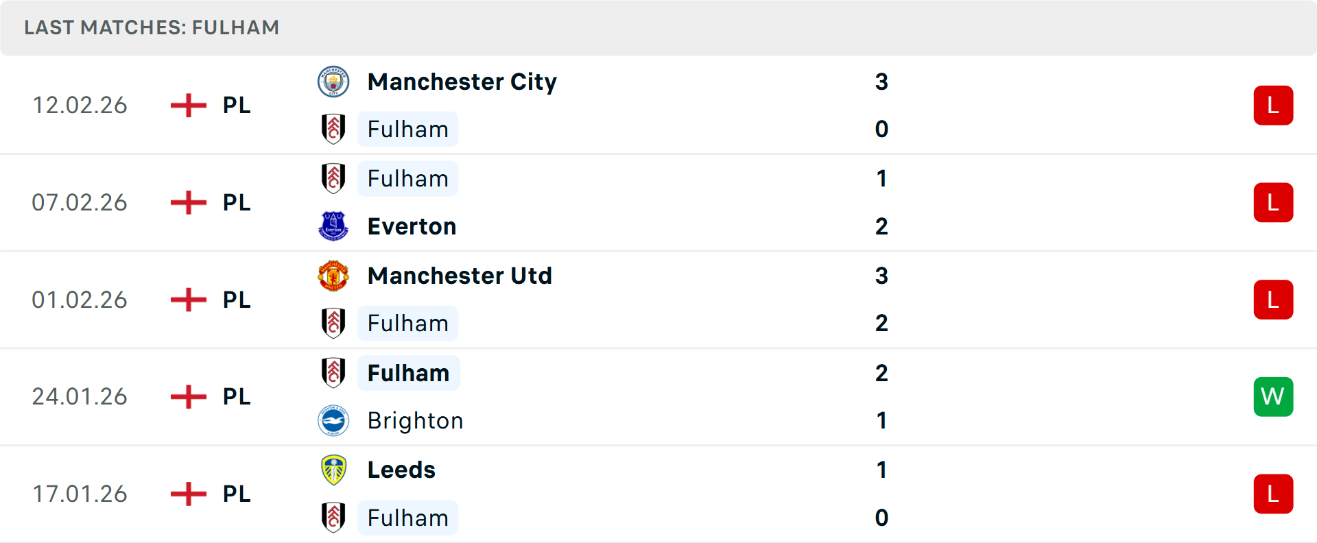 Phong độ Fulham 5 trận gần nhất