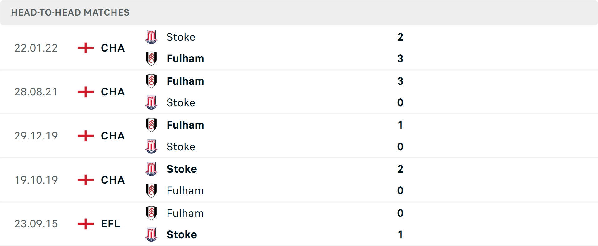 Lịch sử đối đầu Stoke City vs Fulham