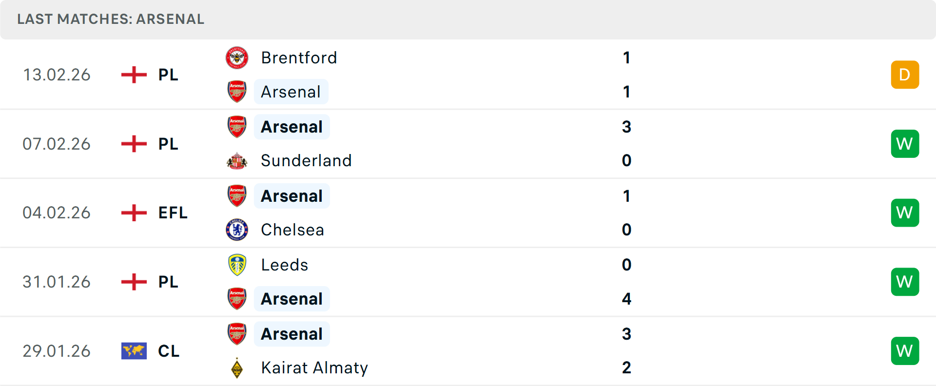 Phong độ Arsenal 5 trận gần nhất Phong độ Arsenal 5 trận gần nhất