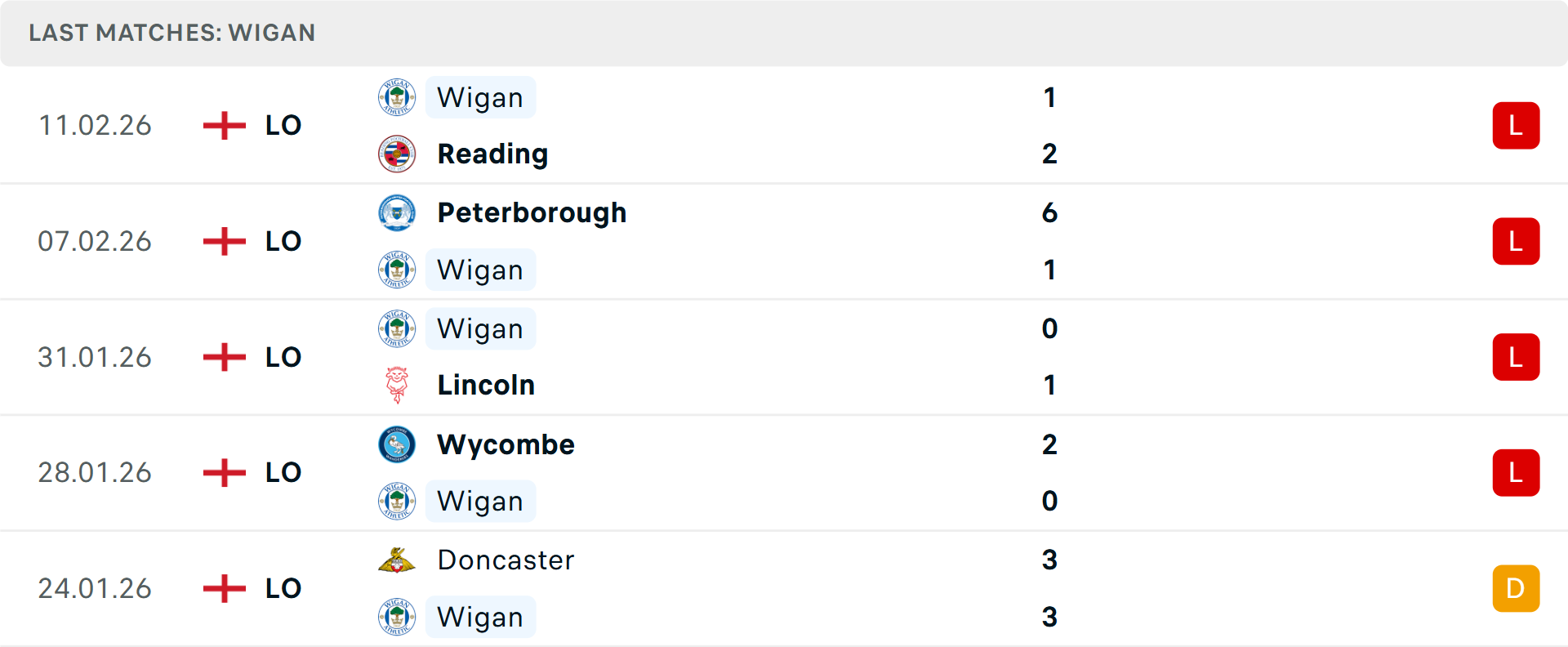 Phong độ Wigan 5 trận gần nhất Phong độ Wigan 5 trận gần nhất