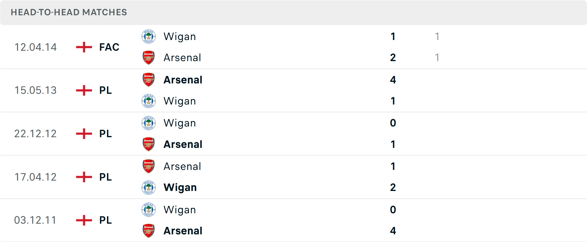 Lịch sử đối đầu Arsenal vs Wigan Lịch sử đối đầu Arsenal vs Wigan