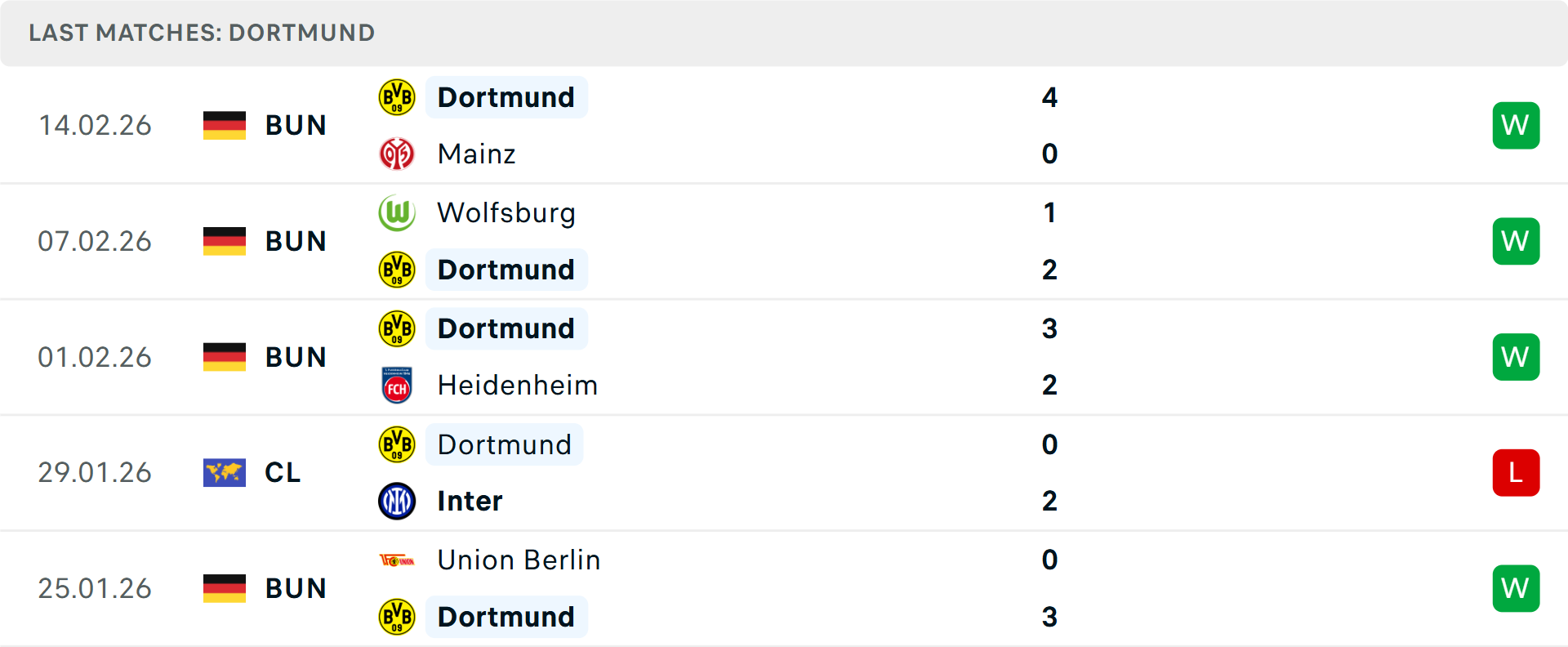 Phong độ Dortmund 5 trận gần nhất