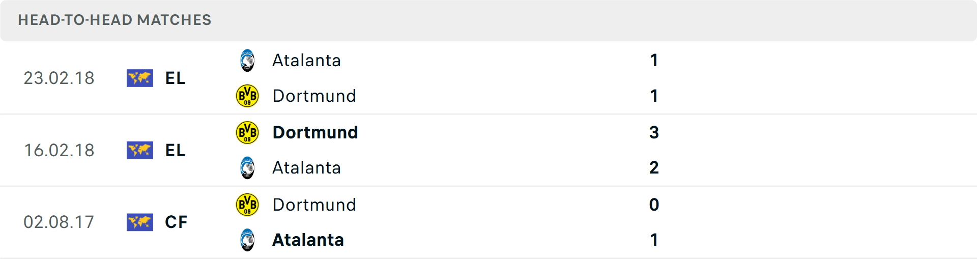 Lịch sử đối đầu Dortmund vs Atalanta