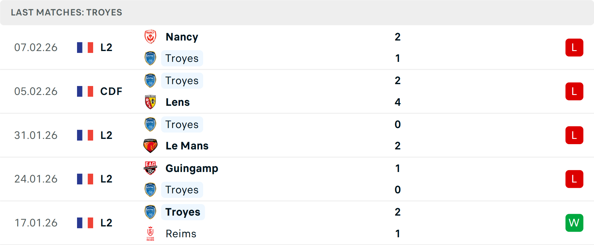 Phong độ Troyes 5 trận gần nhất Phong độ Troyes 5 trận gần nhất