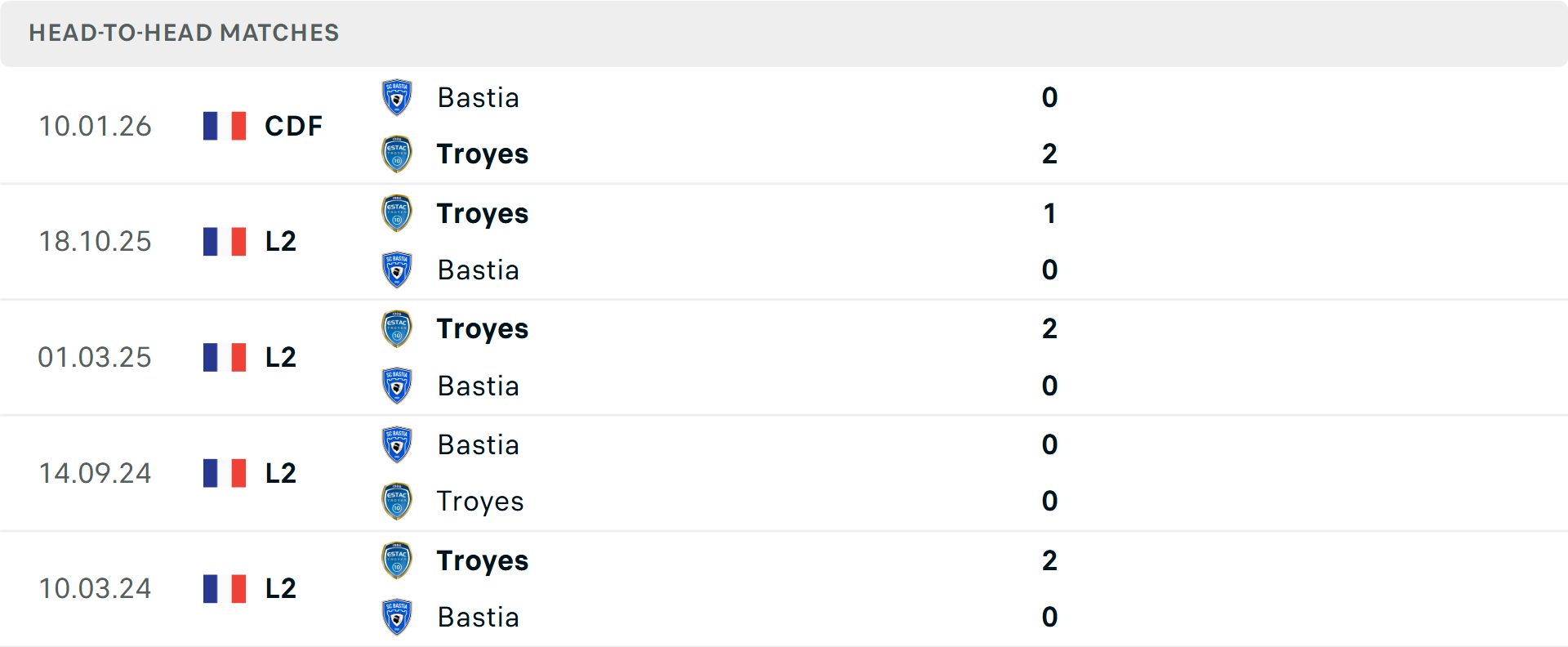 Lịch sử đối đầu Bastia vs Troyes Lịch sử đối đầu Bastia vs Troyes