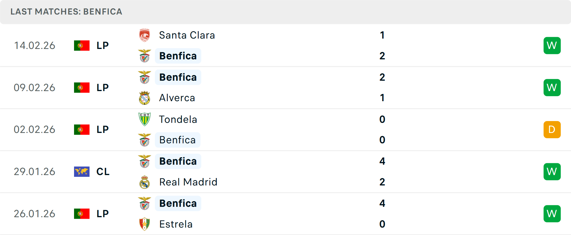 Phong độ Benfica 5 trận gần nhất Phong độ Benfica 5 trận gần nhất