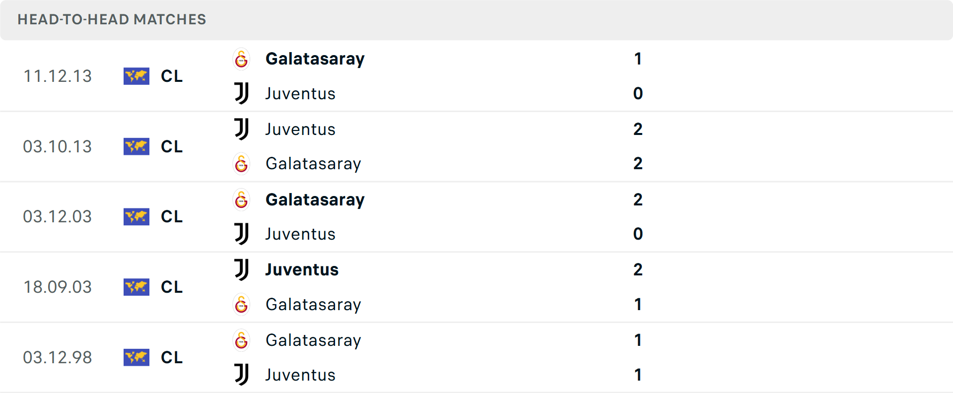 Lịch sử đối đầu Galatasaray vs Juventus