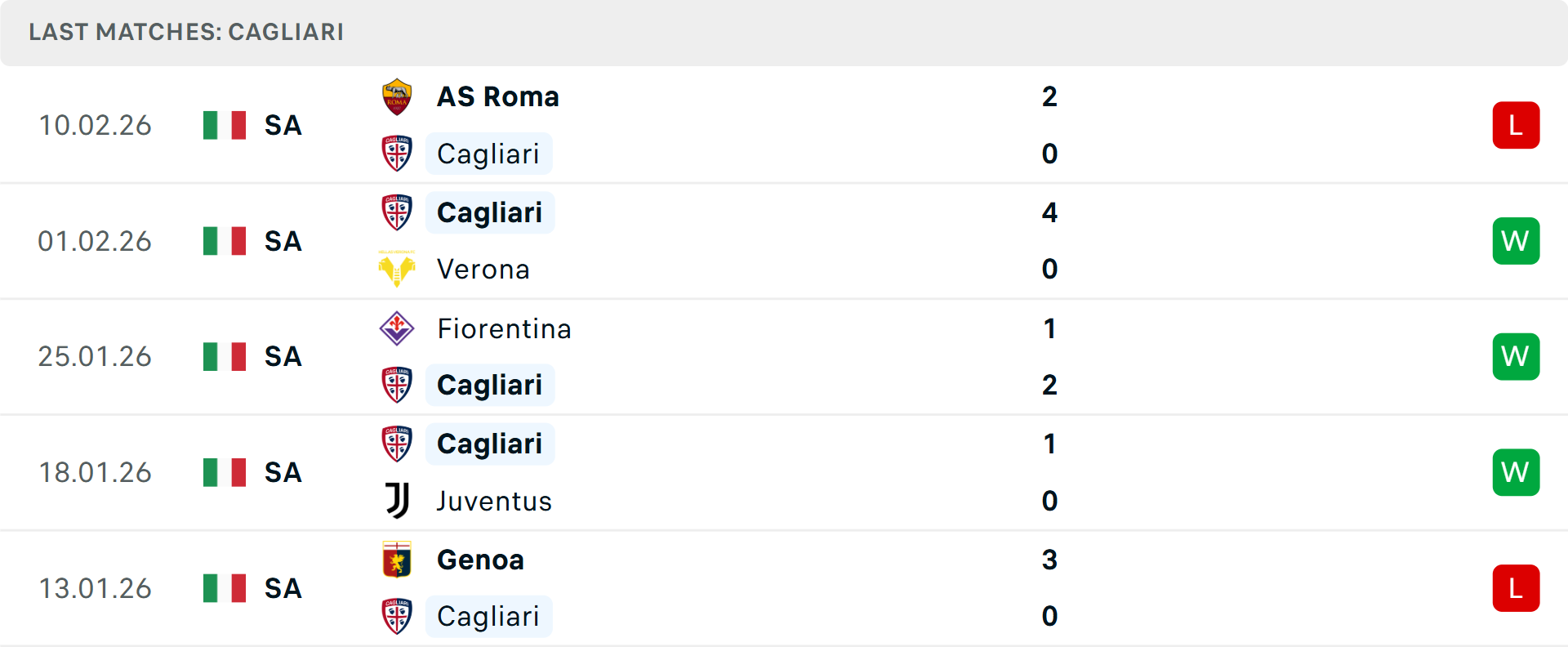 Phong độ Cagliari 5 trận gần nhất