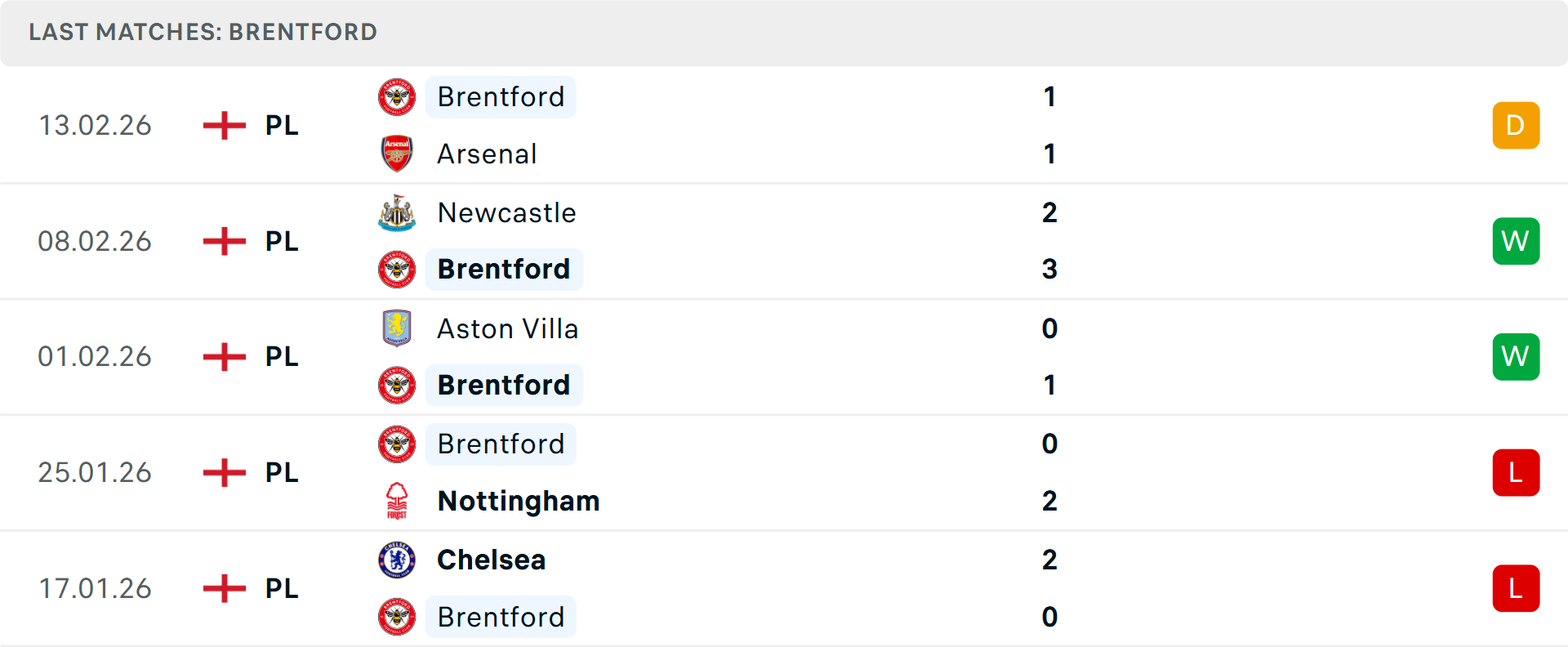 Phong độ Brentford 5 trận gần nhất