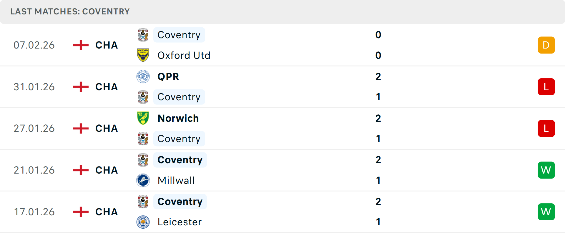Phong độ Coventry 5 trận gần nhất Phong độ Coventry 5 trận gần nhất